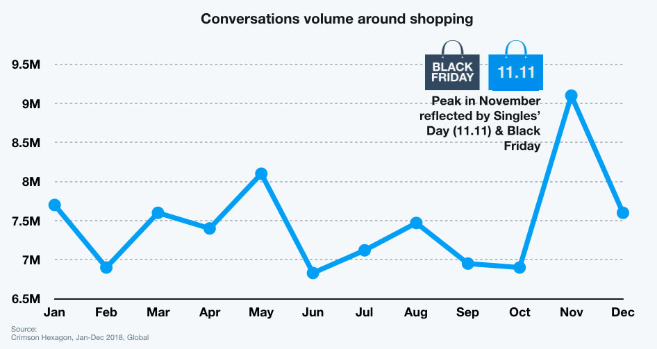 Conversations volume around shopping