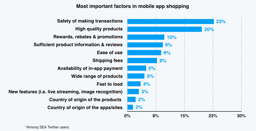 Most important factors in mobile app shopping