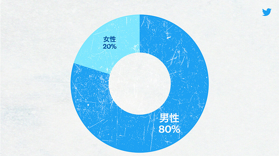 Twitter マーケティング リサーチ結果