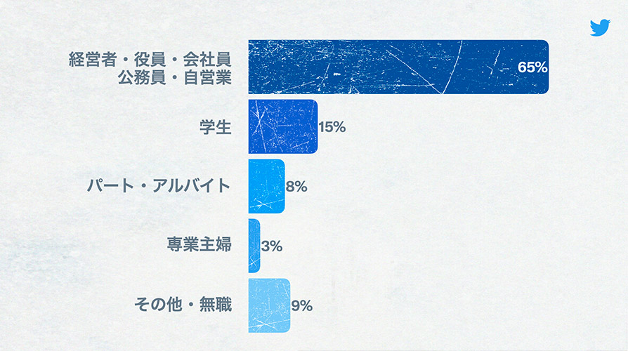 Twitter マーケティング リサーチ結果
