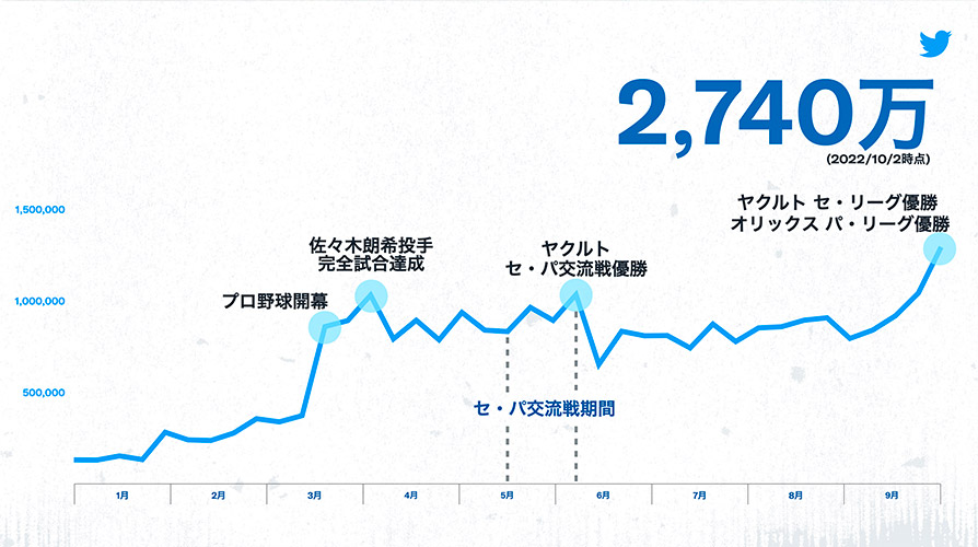Twitter マーケティング リサーチ結果