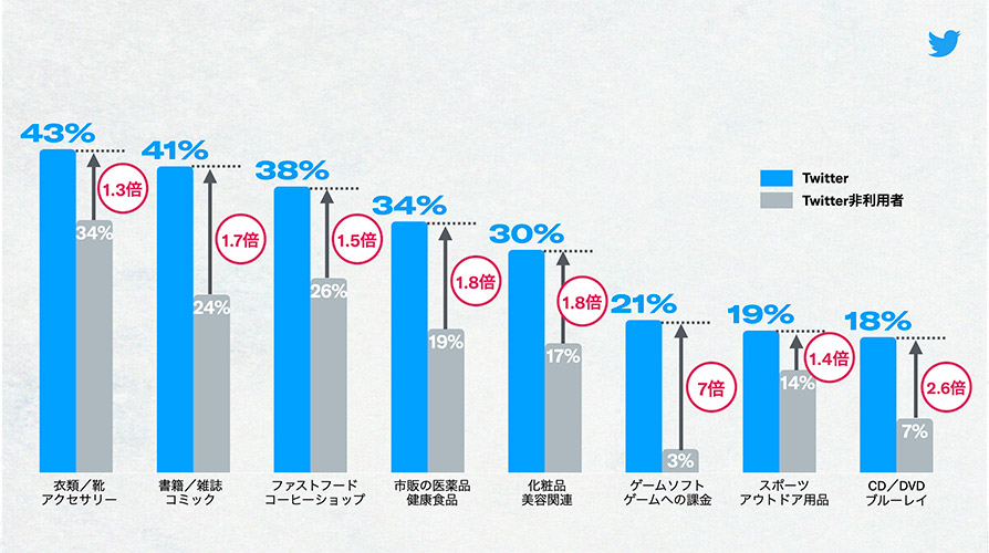 Twitter マーケティング リサーチ結果