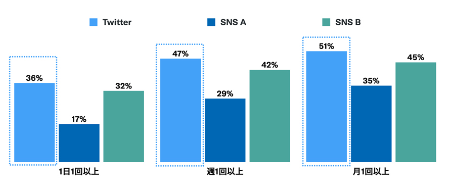 Twitter マーケティング リサーチ結果