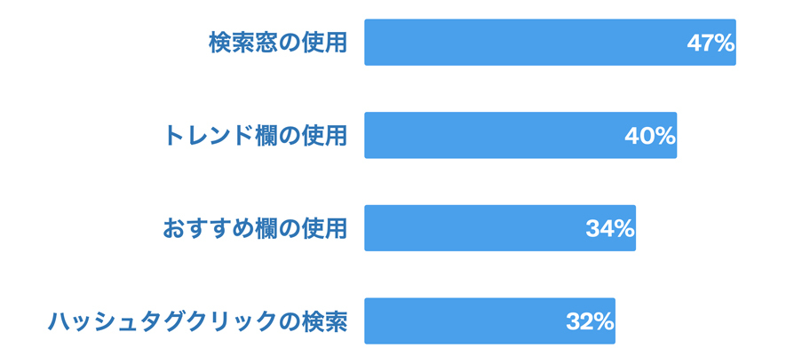 Twitter マーケティング リサーチ結果