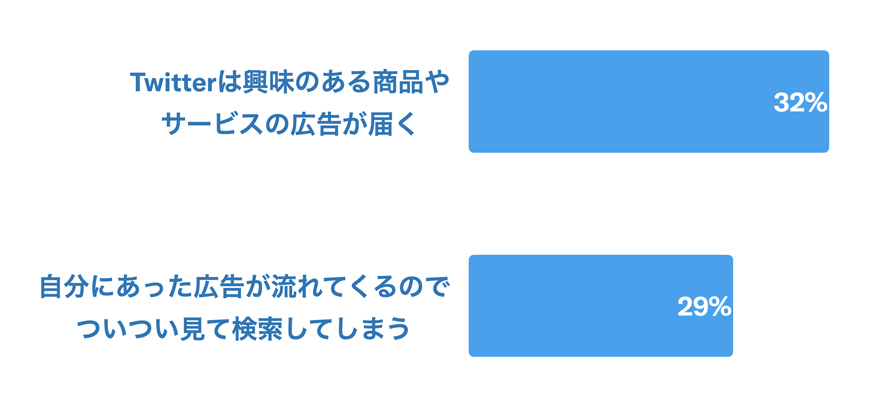 Twitter マーケティング リサーチ結果