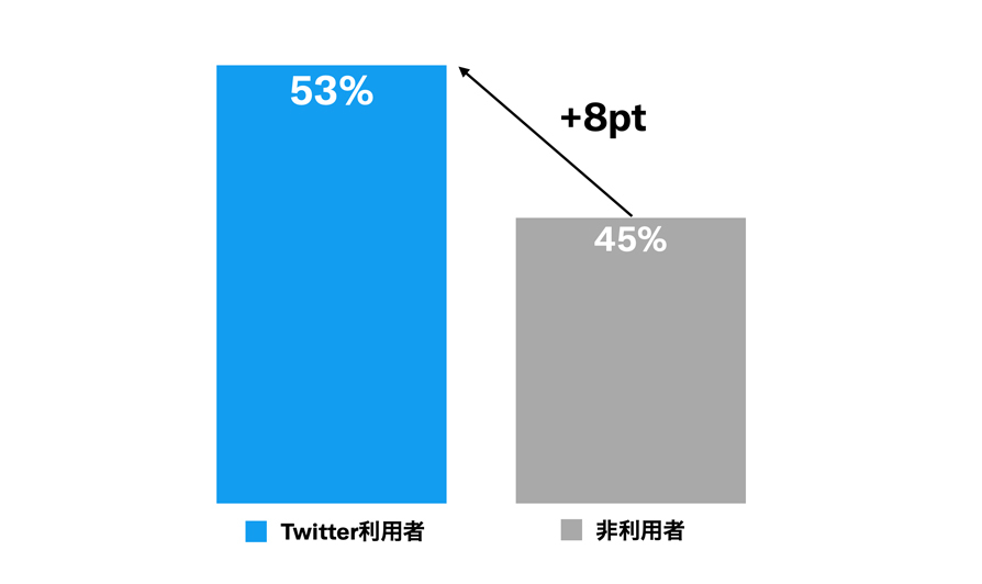 Twitter マーケティング リサーチ結果