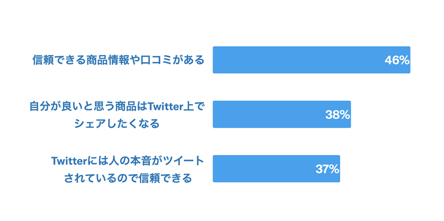 Twitter マーケティング リサーチ結果