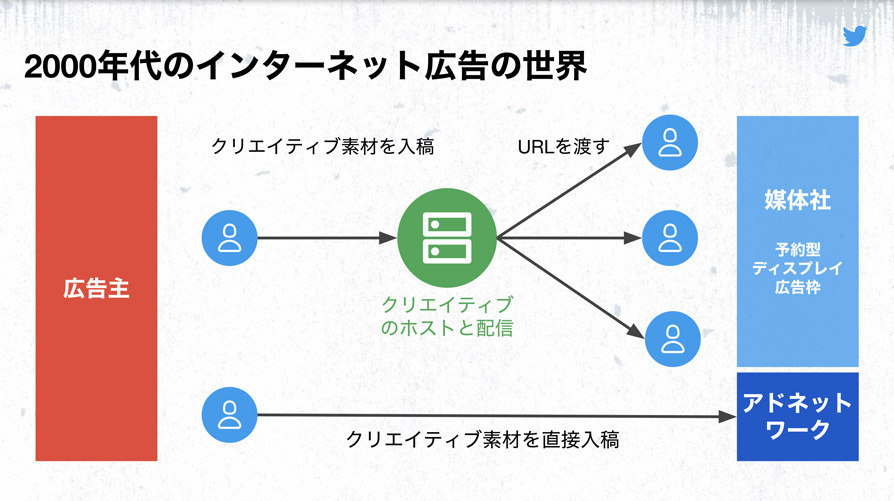 Twitter マーケティング Twitter広告の隠された実力