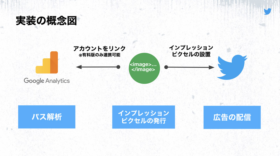 Twitter マーケティング Twitter広告の隠された実力