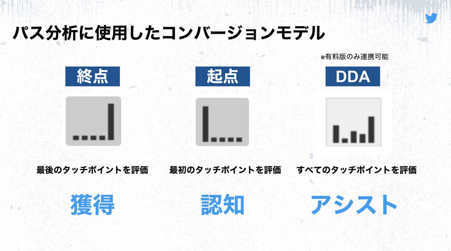 Twitter マーケティング Twitter広告の隠された実力