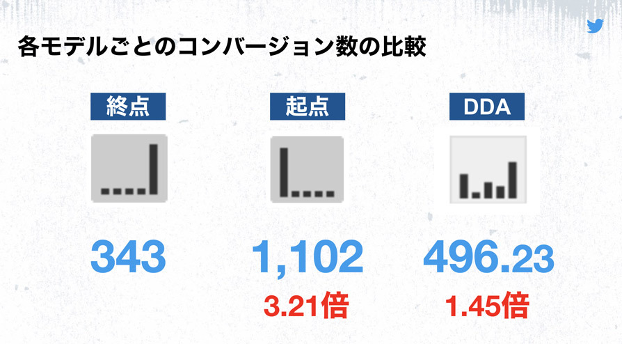Twitter マーケティング Twitter広告の隠された実力
