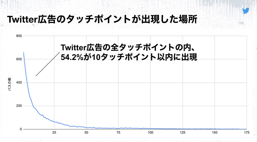 Twitter マーケティング Twitter広告の隠された実力