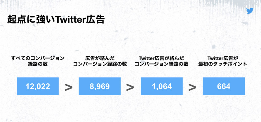 Twitter マーケティング Twitter広告の隠された実力