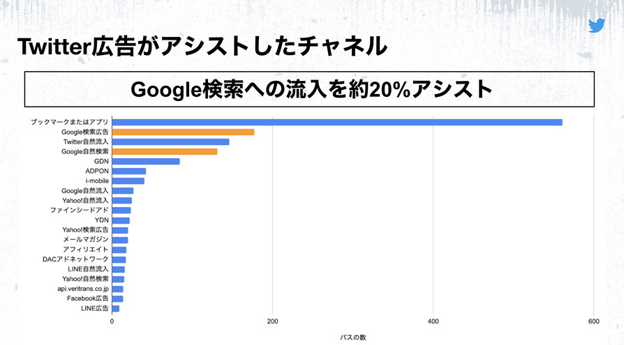 Twitter マーケティング Twitter広告の隠された実力