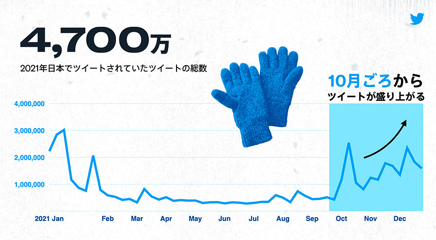 Twitter マーケティング リサーチ結果
