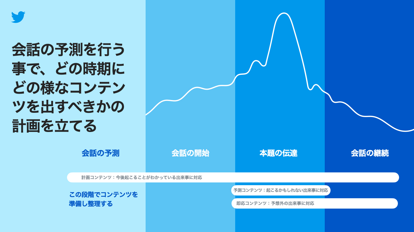 Twitter マーケティング リサーチ結果