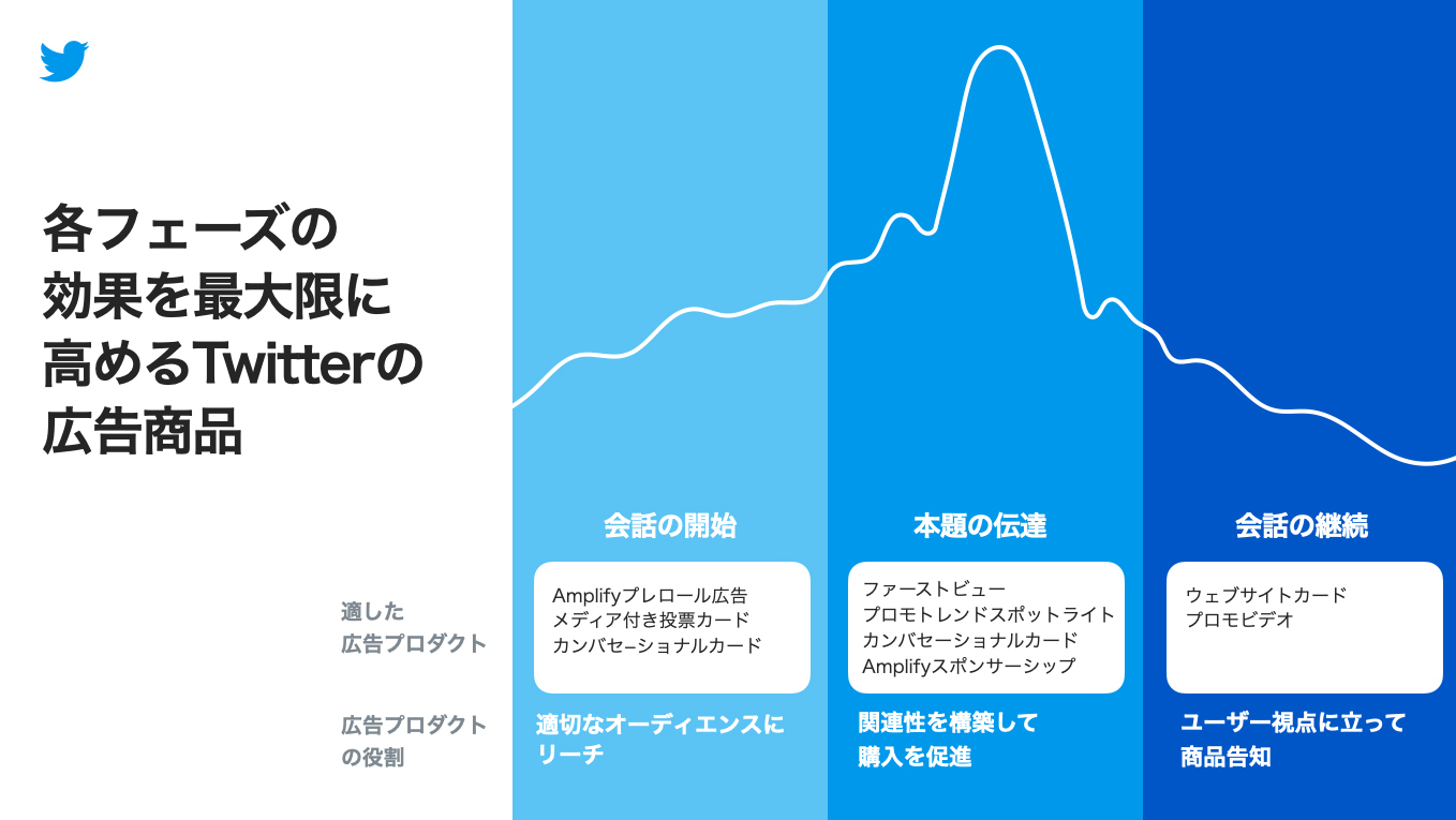 Twitter マーケティング リサーチ結果