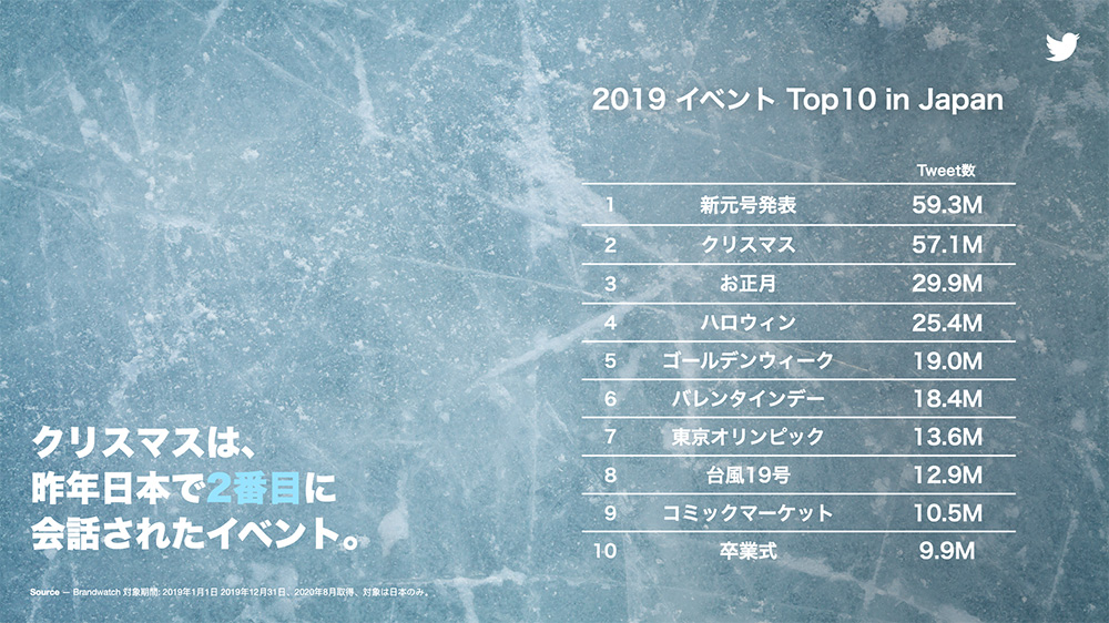 Twitter マーケティング リサーチ結果