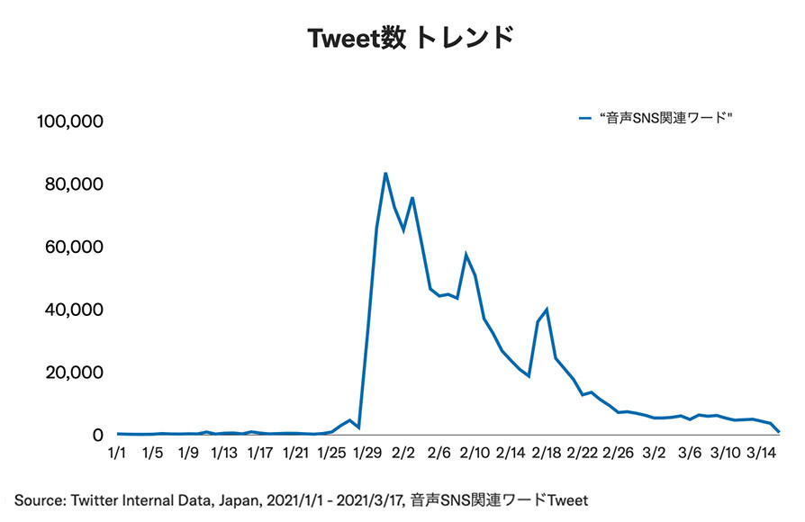 Twitter マーケティング リサーチ結果