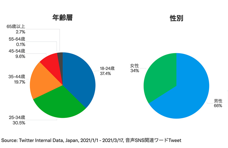 Twitter マーケティング リサーチ結果
