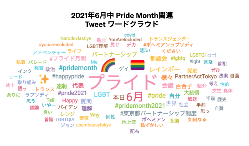 Twitter マーケティング プライド月間 ワードクラウド