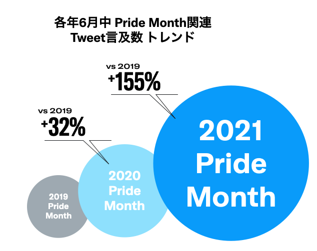 Twitter マーケティング プライド月間 Tweet言及数 トレンド