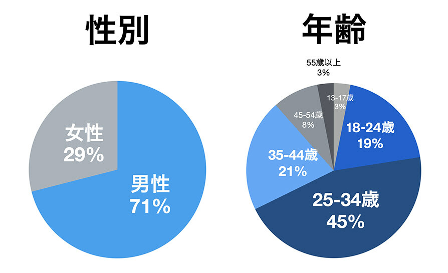 Twitter マーケティング リサーチ結果