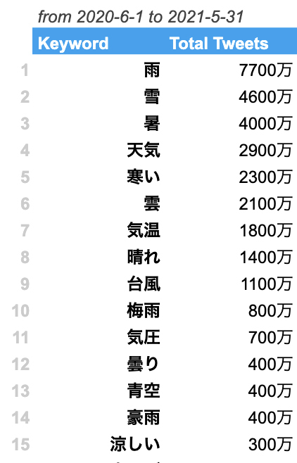 Twitter マーケティング リサーチ結果