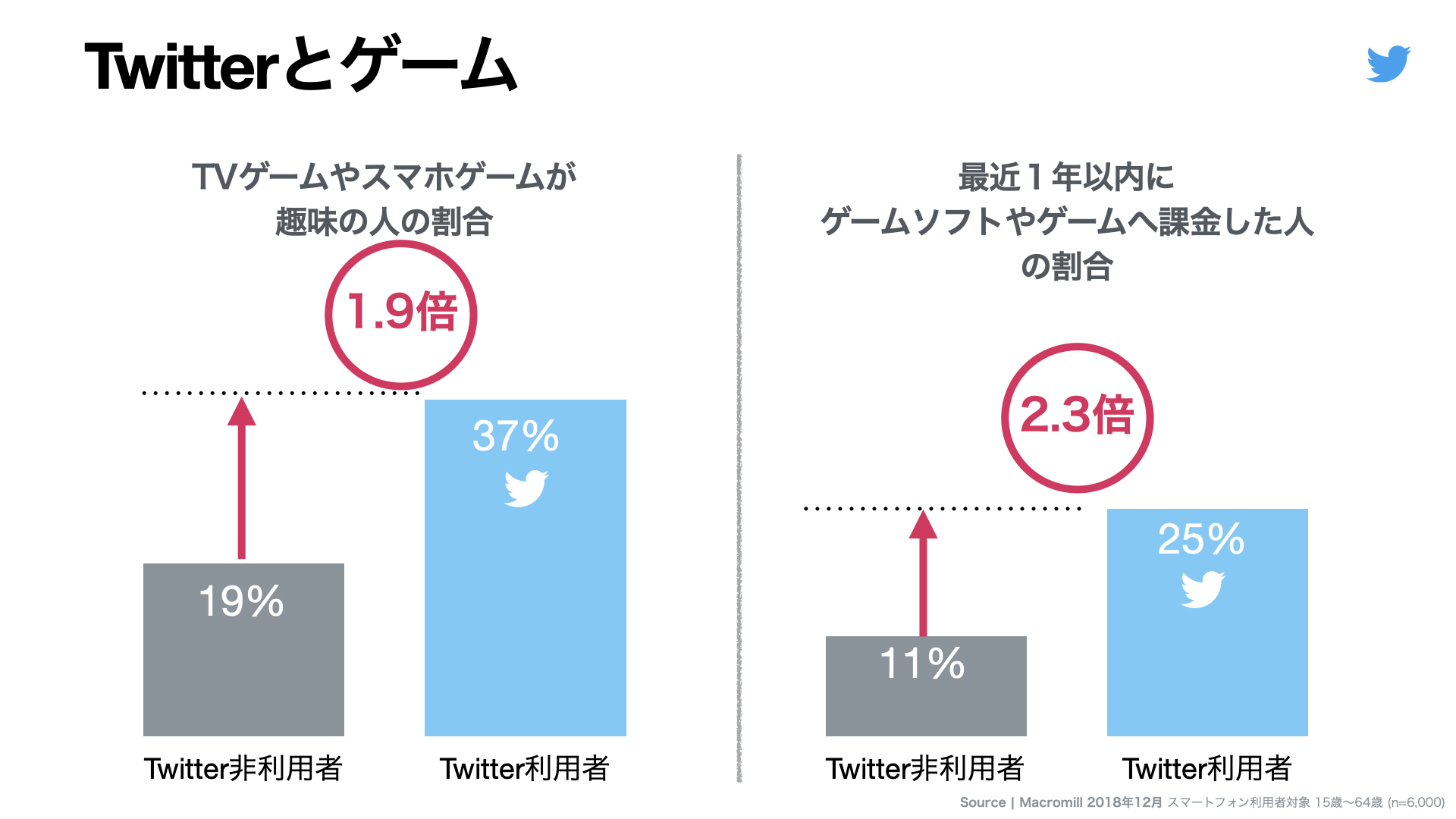 Twitter マーケティング Gaming Research