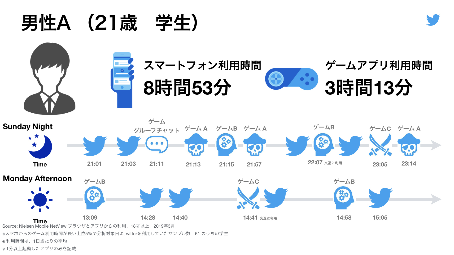Twitter マーケティング Gaming Research