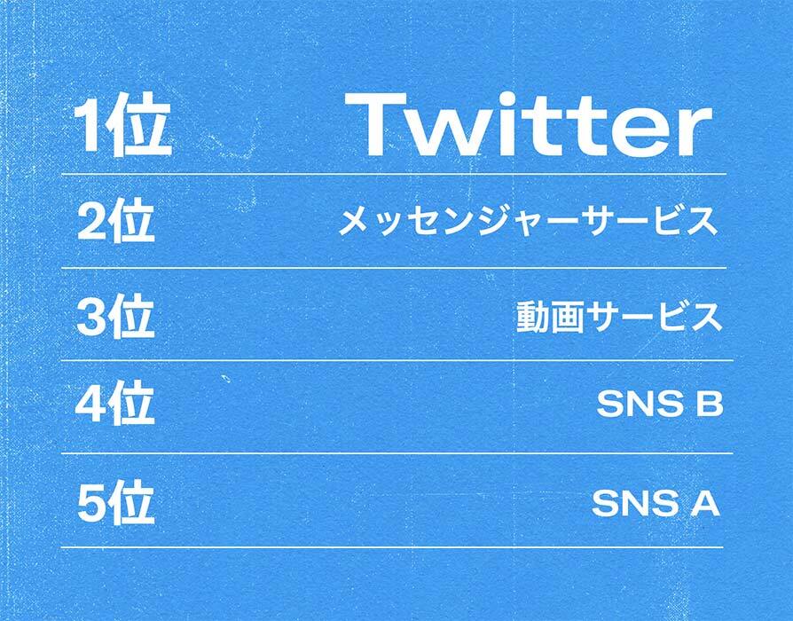 Twitter マーケティング リサーチ結果