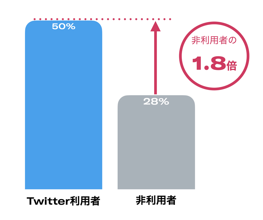 Twitter マーケティング リサーチ結果
