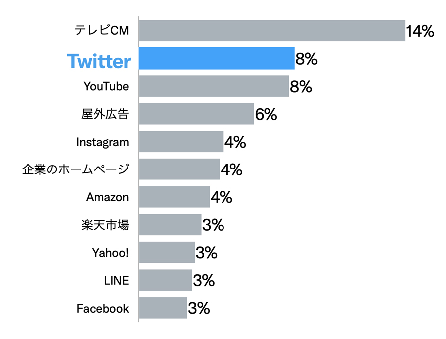 Twitter マーケティング リサーチ結果