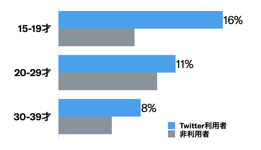 Twitter マーケティング リサーチ結果