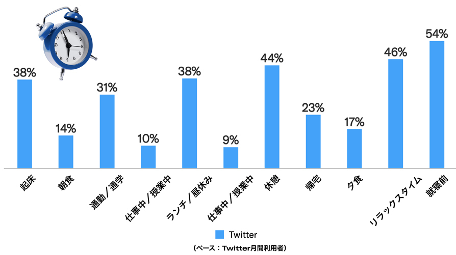 Twitter マーケティング リサーチ結果