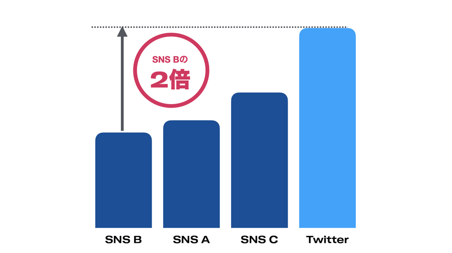 Twitter マーケティング リサーチ結果