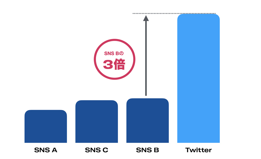 Twitter マーケティング リサーチ結果