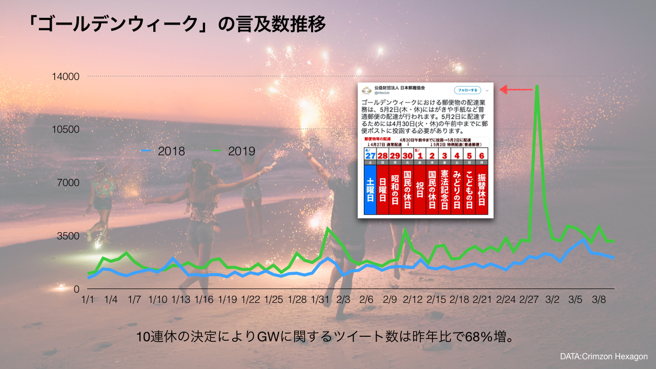 Twitter Moment Insight Golden Week