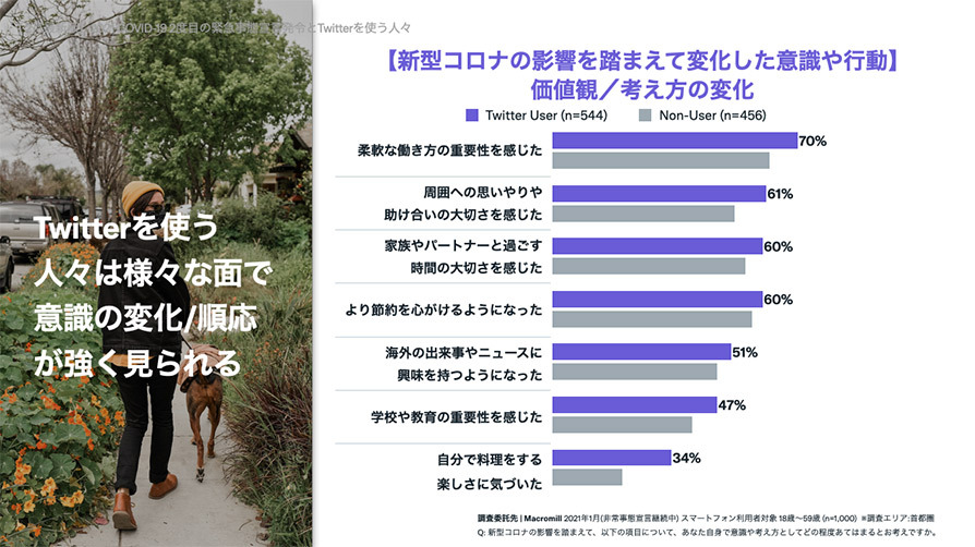 Twitter マーケティング リサーチ結果
