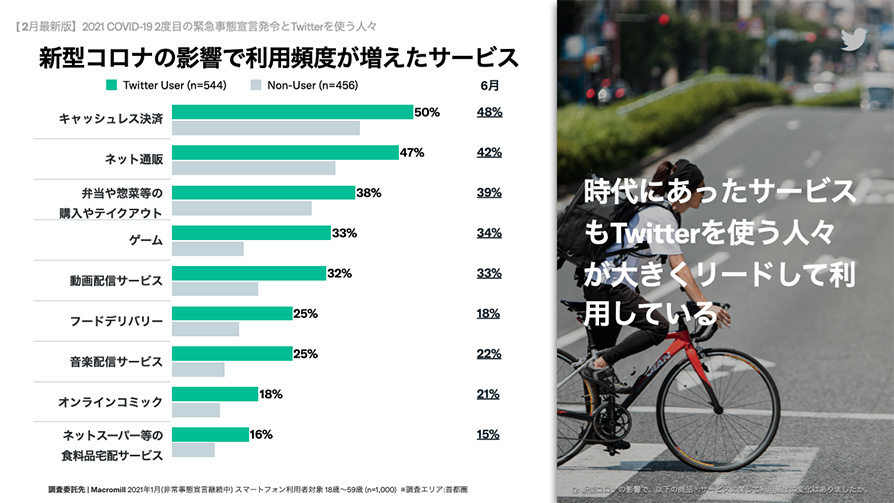 Twitter マーケティング リサーチ結果
