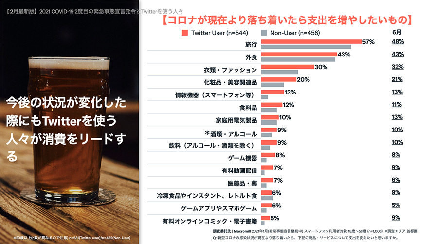 Twitter マーケティング リサーチ結果