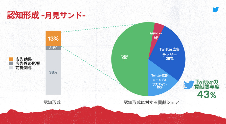 Twitter マーケティング リサーチ結果