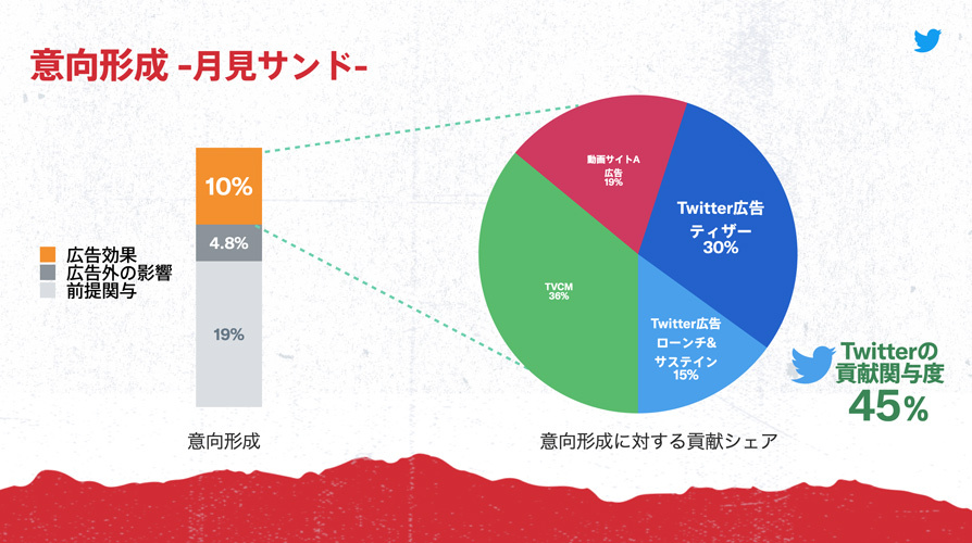 Twitter マーケティング リサーチ結果