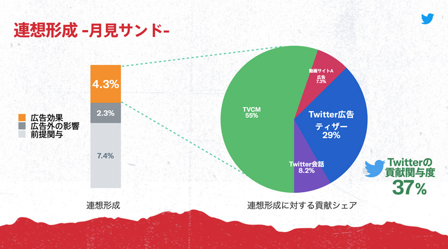 Twitter マーケティング リサーチ結果