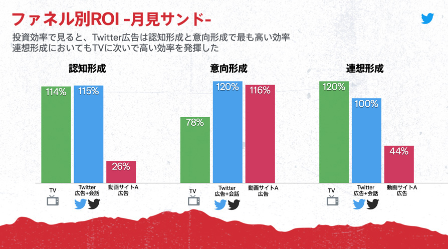 Twitter マーケティング リサーチ結果