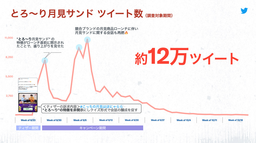 Twitter マーケティング リサーチ結果