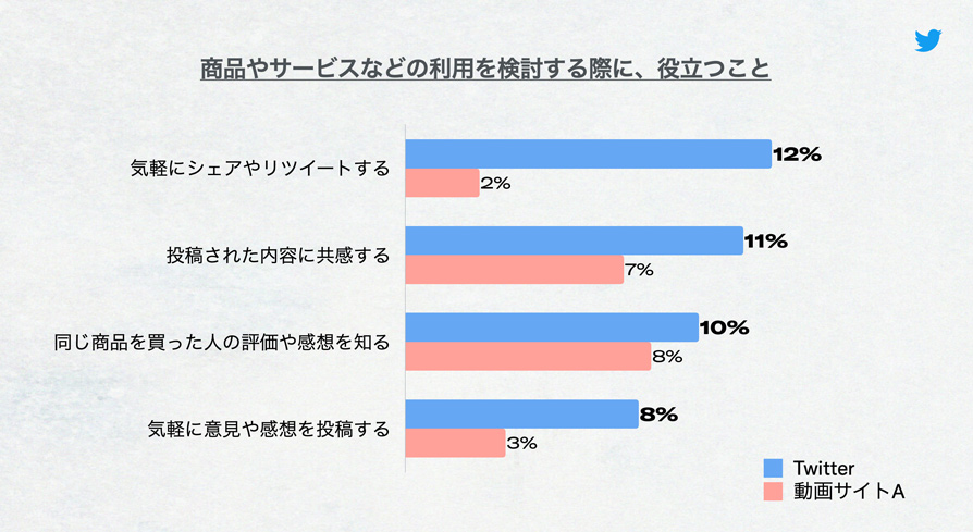 Twitter マーケティング リサーチ結果