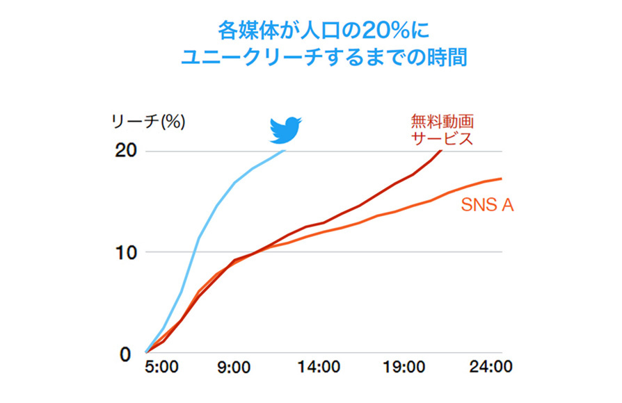 Twitter マーケティング リサーチ結果