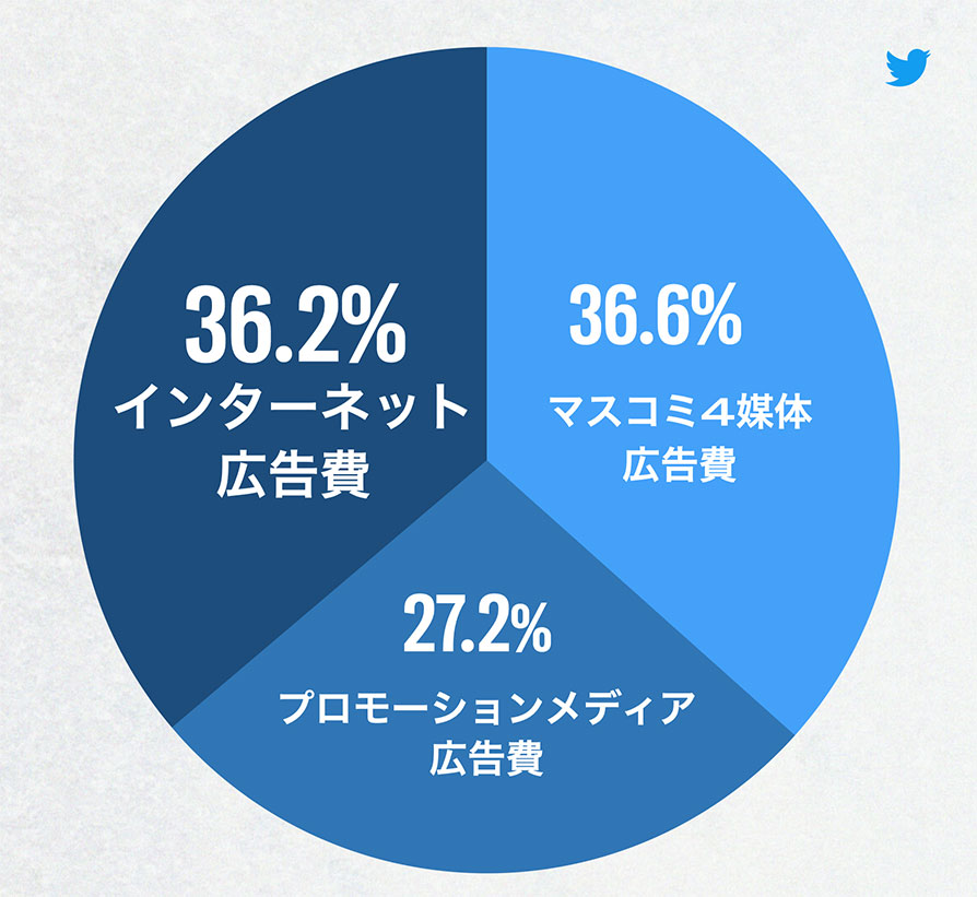 Twitter マーケティング リサーチ結果