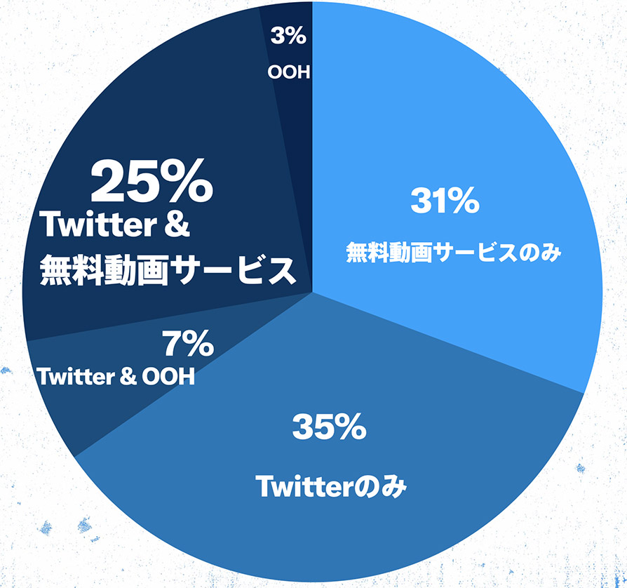 Twitter マーケティング リサーチ結果